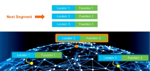 SRv6技術(shù)發(fā)展及其在技術(shù)開發(fā)中的前景探討